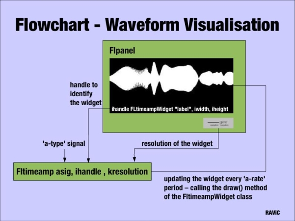 Flowchart waveform