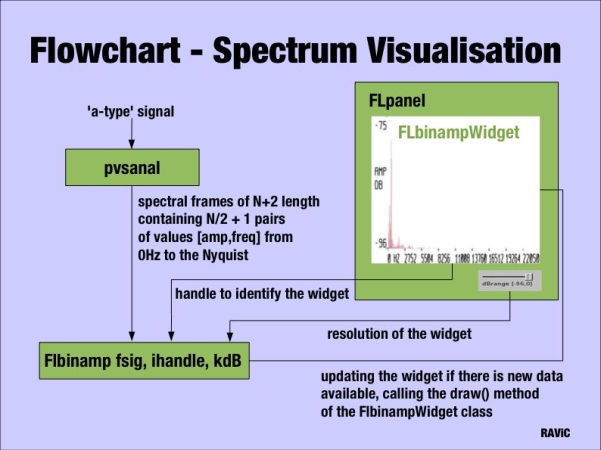 Flowchart spectrum
